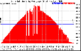 Solar PV/Inverter Performance Solar Radiation & Day Average per Minute