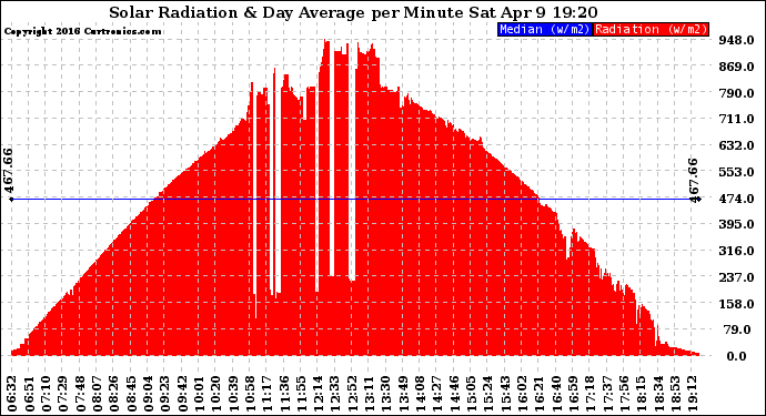 Solar PV/Inverter Performance Solar Radiation & Day Average per Minute