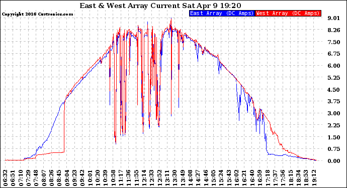 Solar PV/Inverter Performance Photovoltaic Panel Current Output