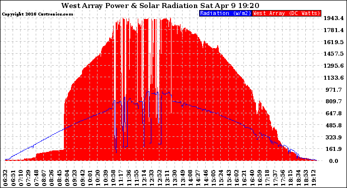 Solar PV/Inverter Performance West Array Power Output & Solar Radiation