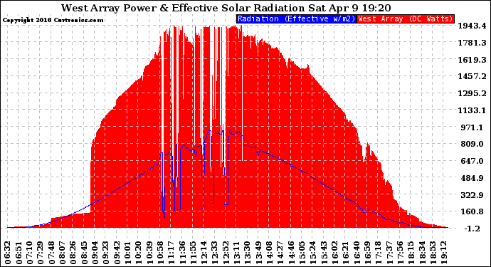 Solar PV/Inverter Performance West Array Power Output & Effective Solar Radiation