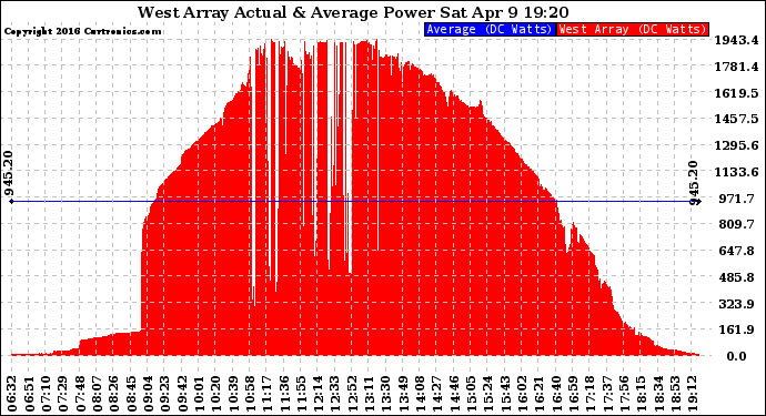 Solar PV/Inverter Performance West Array Actual & Average Power Output