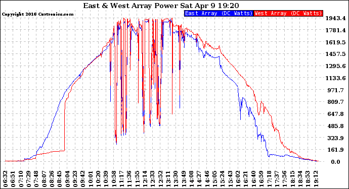 Solar PV/Inverter Performance Photovoltaic Panel Power Output