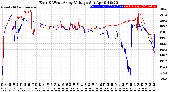 Solar PV/Inverter Performance Photovoltaic Panel Voltage Output