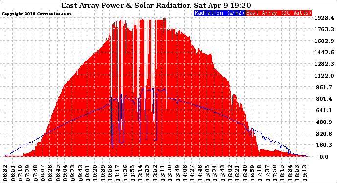 Solar PV/Inverter Performance East Array Power Output & Solar Radiation