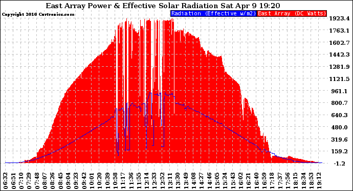 Solar PV/Inverter Performance East Array Power Output & Effective Solar Radiation