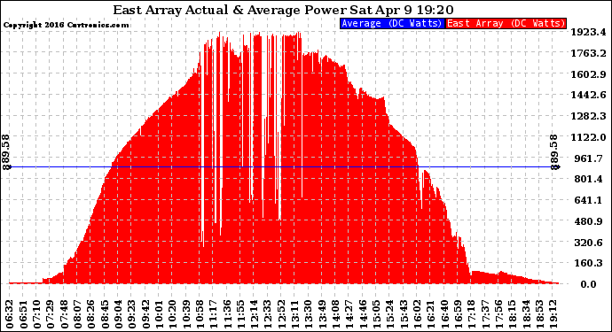 Solar PV/Inverter Performance East Array Actual & Average Power Output