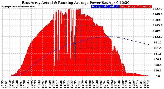 Solar PV/Inverter Performance East Array Actual & Running Average Power Output