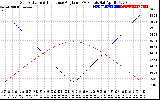 Solar PV/Inverter Performance Sun Altitude Angle & Sun Incidence Angle on PV Panels