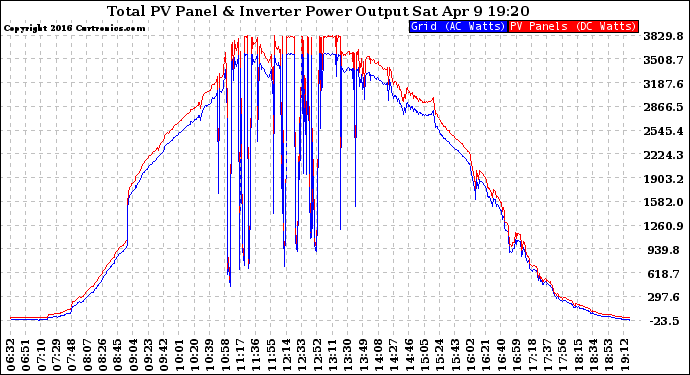 Solar PV/Inverter Performance PV Panel Power Output & Inverter Power Output