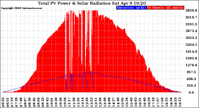 Solar PV/Inverter Performance Total PV Panel Power Output & Solar Radiation