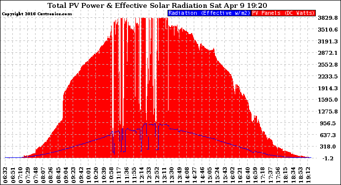 Solar PV/Inverter Performance Total PV Panel Power Output & Effective Solar Radiation