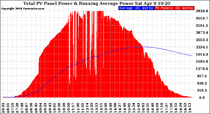 Solar PV/Inverter Performance Total PV Panel & Running Average Power Output