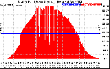 Solar PV/Inverter Performance Total PV Panel Power Output