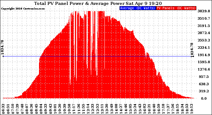 Solar PV/Inverter Performance Total PV Panel Power Output