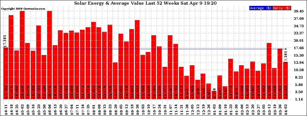 Solar PV/Inverter Performance Weekly Solar Energy Production Value Last 52 Weeks