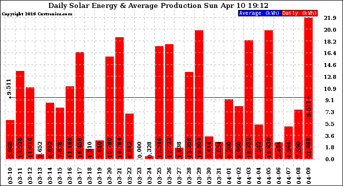 Solar PV/Inverter Performance Daily Solar Energy Production