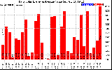 Solar PV/Inverter Performance Daily Solar Energy Production Value