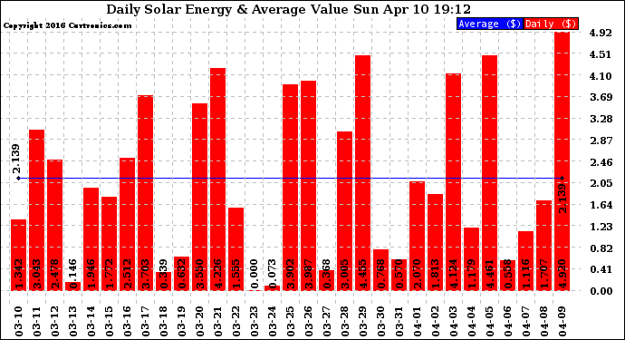 Solar PV/Inverter Performance Daily Solar Energy Production Value