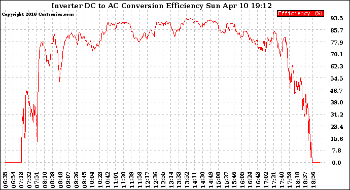 Solar PV/Inverter Performance Inverter DC to AC Conversion Efficiency