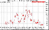 Solar PV/Inverter Performance Daily Energy Production Per Minute