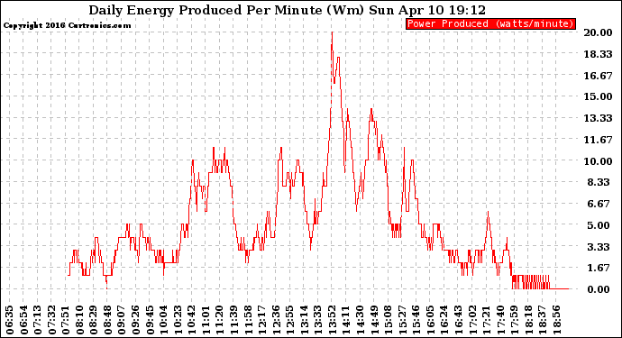 Solar PV/Inverter Performance Daily Energy Production Per Minute