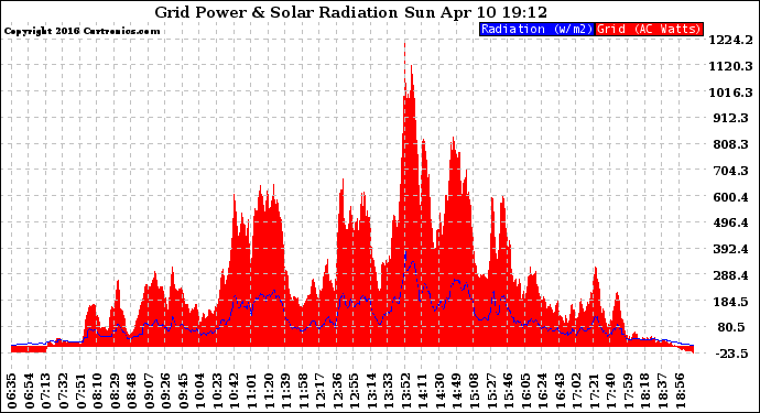 Solar PV/Inverter Performance Grid Power & Solar Radiation