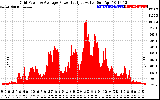 Solar PV/Inverter Performance Inverter Power Output