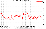 Solar PV/Inverter Performance Grid Voltage