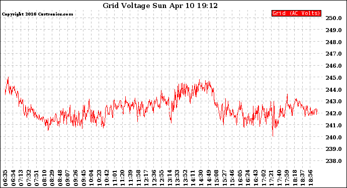 Solar PV/Inverter Performance Grid Voltage