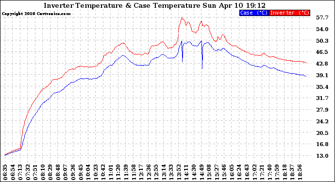 Solar PV/Inverter Performance Inverter Operating Temperature