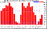 Milwaukee Solar Powered Home Monthly Production Value Running Average