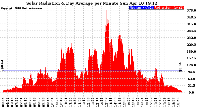 Solar PV/Inverter Performance Solar Radiation & Day Average per Minute