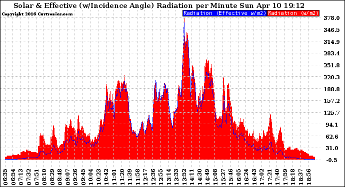 Solar PV/Inverter Performance Solar Radiation & Effective Solar Radiation per Minute