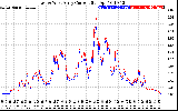 Solar PV/Inverter Performance Photovoltaic Panel Current Output