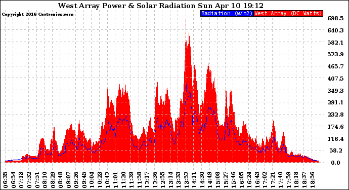 Solar PV/Inverter Performance West Array Power Output & Solar Radiation