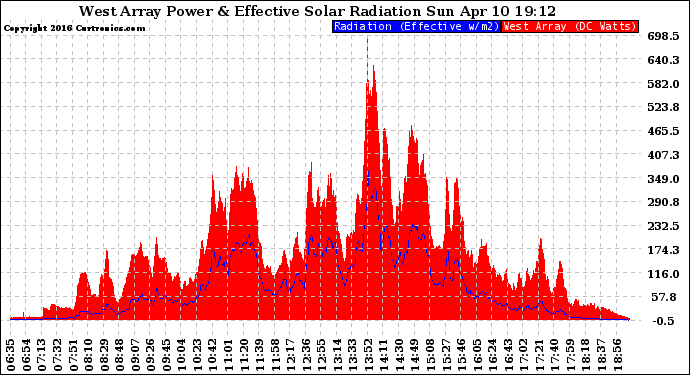 Solar PV/Inverter Performance West Array Power Output & Effective Solar Radiation