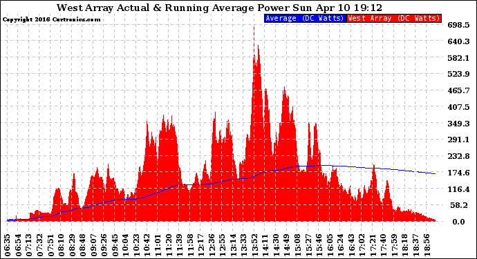 Solar PV/Inverter Performance West Array Actual & Running Average Power Output