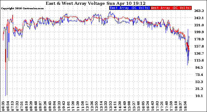 Solar PV/Inverter Performance Photovoltaic Panel Voltage Output