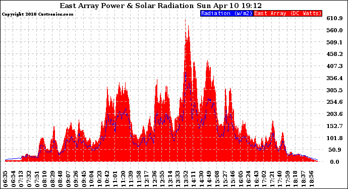 Solar PV/Inverter Performance East Array Power Output & Solar Radiation