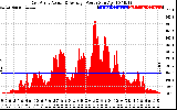 Solar PV/Inverter Performance East Array Actual & Average Power Output