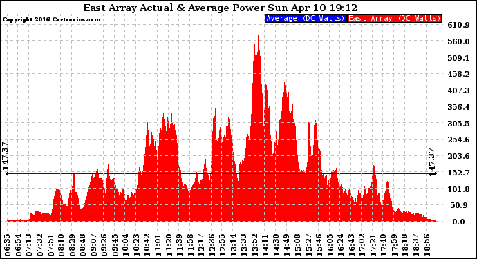 Solar PV/Inverter Performance East Array Actual & Average Power Output