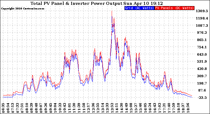 Solar PV/Inverter Performance PV Panel Power Output & Inverter Power Output