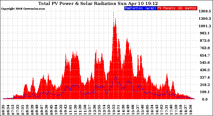 Solar PV/Inverter Performance Total PV Panel Power Output & Solar Radiation