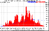 Solar PV/Inverter Performance Total PV Panel & Running Average Power Output