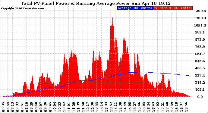 Solar PV/Inverter Performance Total PV Panel & Running Average Power Output