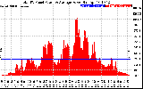 Solar PV/Inverter Performance Total PV Panel Power Output