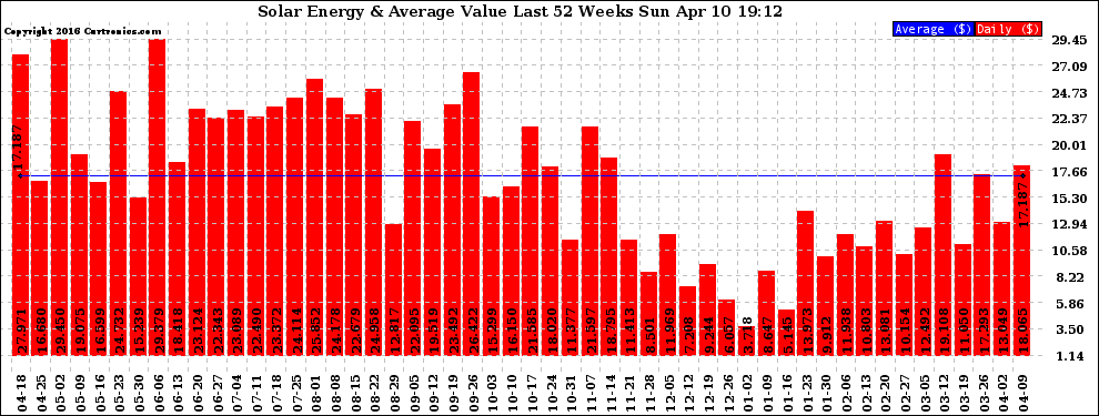 Solar PV/Inverter Performance Weekly Solar Energy Production Value Last 52 Weeks