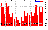 Solar PV/Inverter Performance Weekly Solar Energy Production Value