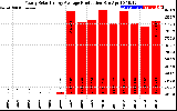 Solar PV/Inverter Performance Yearly Solar Energy Production